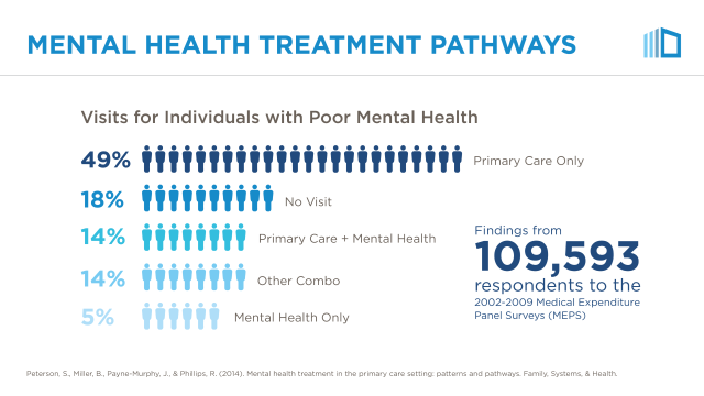 Integration of Mental and General Health Care Mental Health America